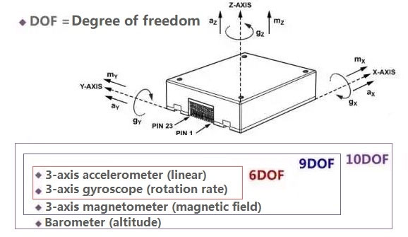 慣性測量單元的概念和組成(圖2)