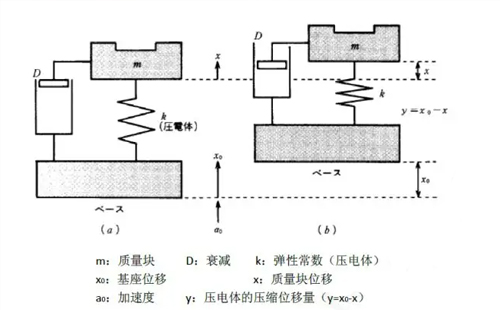 壓電式加速度傳感器優(yōu)缺點，都有哪些應(yīng)用(圖1)
