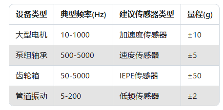 振動(dòng)傳感器選型指南：5分鐘搞懂你的設(shè)備需要哪種！(圖3)