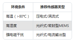 振動傳感器型號太多不會選？一張表幫你搞定選擇困難癥(圖3)