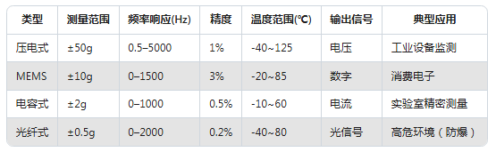 振動傳感器型號太多不會選？一張表幫你搞定選擇困難癥(圖4)