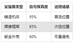 工廠設(shè)備"聽診器"：振動傳感器安裝位置竟然這么講究！(圖2)