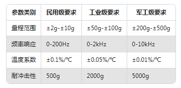 加速度傳感器選型避坑指南：3步鎖定最適合你設(shè)備的型號(hào)！(圖2)