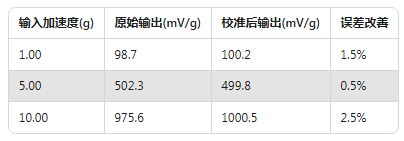 Dytran加速度傳感器校準實錄：誤差直降60%的實操方法(圖3)