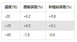 Dytran加速度傳感器校準實錄：誤差直降60%的實操方法(圖2)