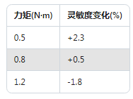 Dytran加速度傳感器校準實錄：誤差直降60%的實操方法(圖4)