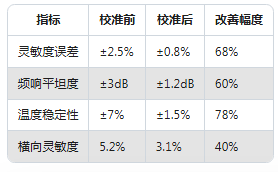 Dytran加速度傳感器校準實錄：誤差直降60%的實操方法(圖5)