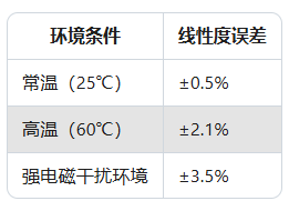 傳感器線性度超差？校準(zhǔn)后仍異常的4種隱藏原因(圖2)