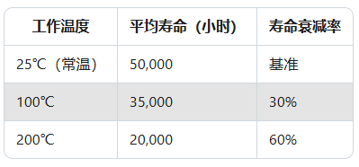 高溫傳感器實(shí)測：200℃環(huán)境下壽命縮短60%？(圖2)