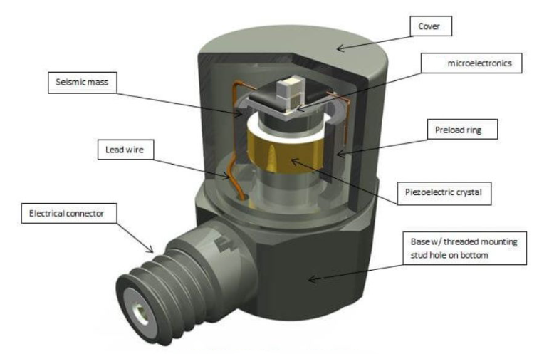 物流運輸怕貨物變質？通用傳感器監(jiān)測溫濕度還能看振動?(圖3)