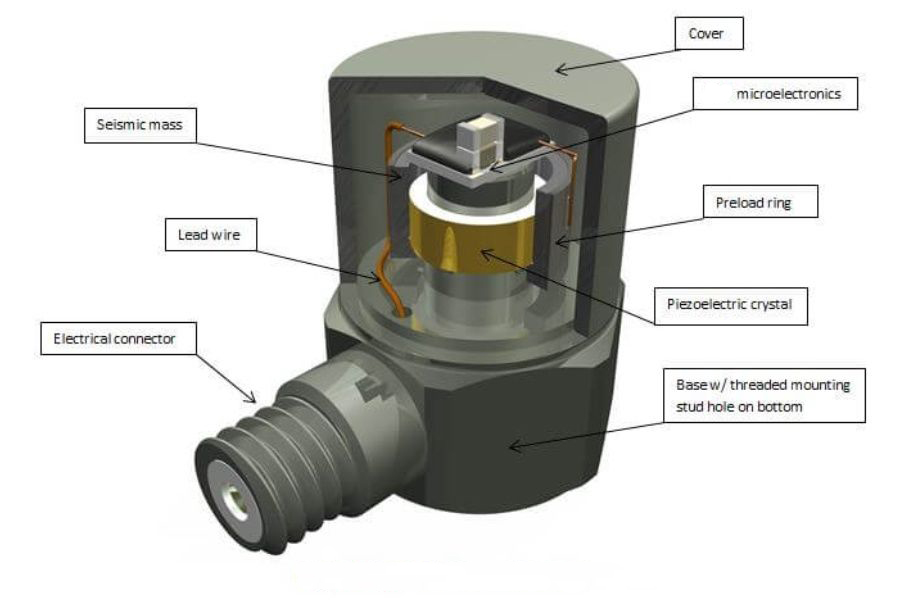 產(chǎn)品工作原理 美國(guó)進(jìn)口Dytran 2006V系列 IEPE型壓力傳感器(圖1)